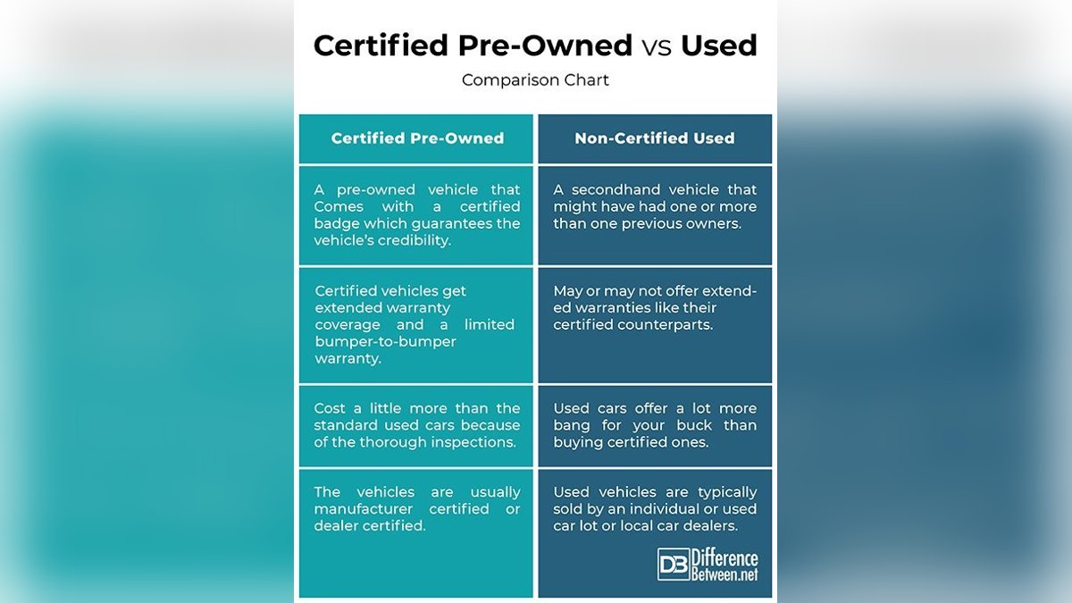CPO vs Used Car: Is the Premium Worth It in 2026?